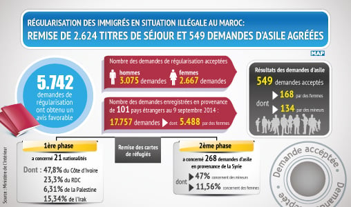 Régularisation des immigrés en situation illégale au Maroc: Remise de 2.624 titres de séjour et 549 demandes d’asile agréées