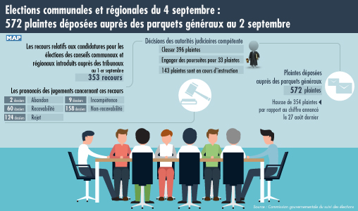 Elections communales et régionales du 4 septembre: 572 plaintes déposées auprès des parquets généraux au 2 septembre (Commission gouvernementale du suivi des élections)