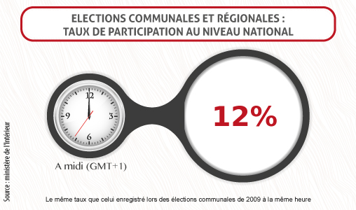 Communales-Régionales 2015 : Un taux de participation au niveau national de 12 pc à midi (Intérieur)