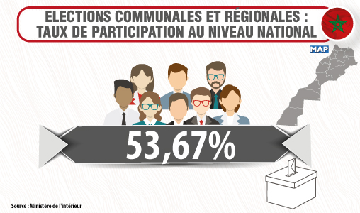 Election communales et régionales : un taux de participation de 53,67 pc à la fin de l’opération de dépouillement des bulletins de vote (ministre de l’intérieur)