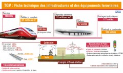 Trains à Grande Vitesse : Infrastructures et équipements ferroviaires du projet (fiche technique)
