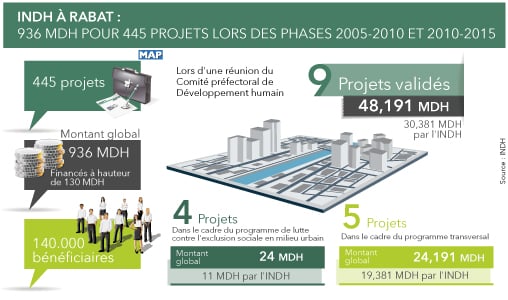 INDH à Rabat : 936 MDH pour 445 projets lors des phases 2005-2010 et 2010-2015