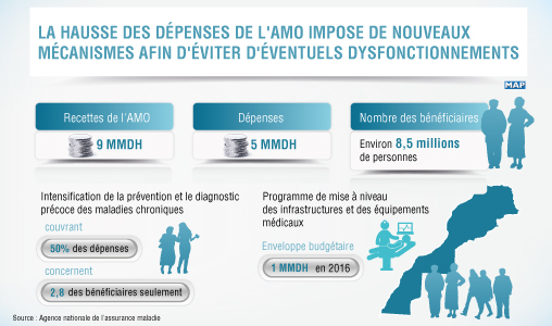 La hausse des dépenses de l’AMO impose de nouveaux mécanismes afin d’éviter d’éventuels dysfonctionnements (directeur de l’ANAM)