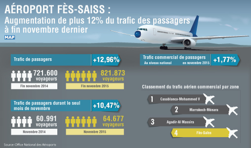 Aéroport Fès-Saïss: augmentation de plus 12 pc du trafic des passagers à fin novembre dernier