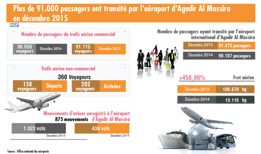Plus de 91.000 passagers ont transité par l’aéroport d’Agadir Al Massira en décembre 2015 (ONDA)