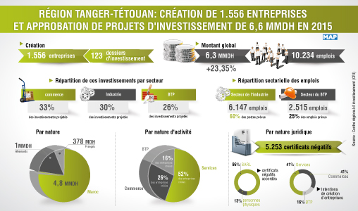 Région Tanger-Tétouan: Création de 1.556 entreprises et approbation de projets d’investissement de 6,6 MMDH en 2015 (CRI)
