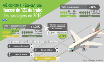 Hausse de 12 pc du trafic des passagers à l’aéroport Fès-Saiss en 2015