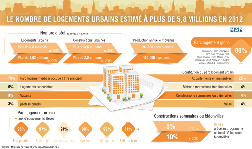 Le nombre de logements urbains estimé à plus de 5,8 millions en 2012 (enquête nationale)