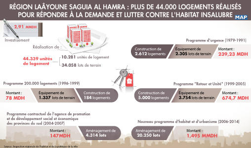 Région Laâyoune Saguia Al Hamra : plus de 44.000 logements réalisés pour répondre à la demande et lutter contre l’habitat insalubre