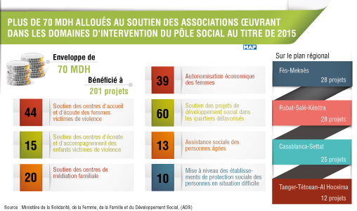 Plus de 70 MDH alloués au soutien des associations œuvrant dans les domaines d’intervention du Pôle social au titre de 2015