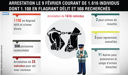Arrestation le 9 février courant de1.616 individus dont 1.108 en flagrant délit et 508 recherchés (DGSN)