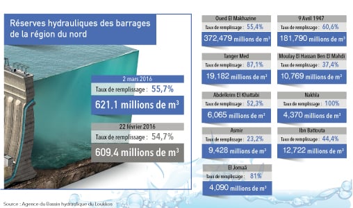 Les retenues des barrages de la région du Nord passent à plus de 621 millions de m3 (rapport)