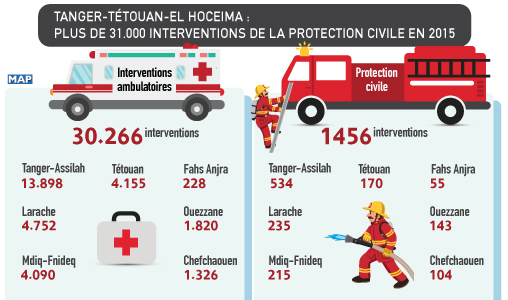 Tanger-Tétouan-El Hoceima : plus de 31.000 interventions de la protection civile en 2015