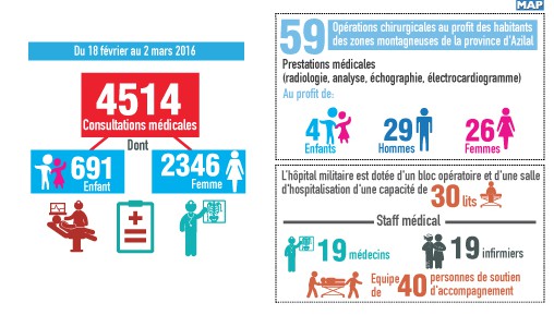 Hôpital militaire de campagne à Ouaouizeght : 4514 consultations médicales et 59 opérations au profit des populations des zones montagneuses d’Azilal