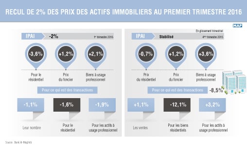 Recul de 2 pc des prix des actifs immobiliers au premier trimestre 2016 (BAM)