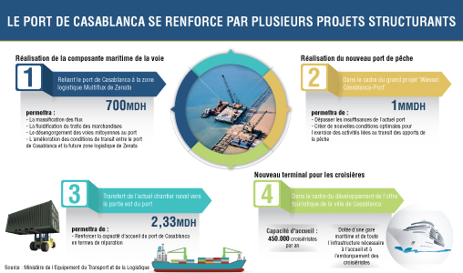 Le port de Casablanca se renforce par plusieurs projets structurants