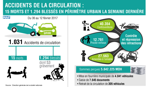 Accidents de la circulation: 15 morts et 1.294 blessés en périmètre urbain la semaine dernière