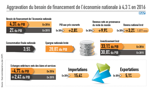 Aggravation du besoin de financement de l’économie nationale à 4,3 % en 2016