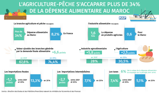 L’agriculture-pêche s’accapare plus de 34% de la dépense alimentaire au Maroc (Etude)