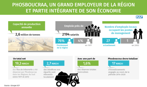 Phosboucraa, un grand employeur de la région et partie intégrante de son économie (Encadré)