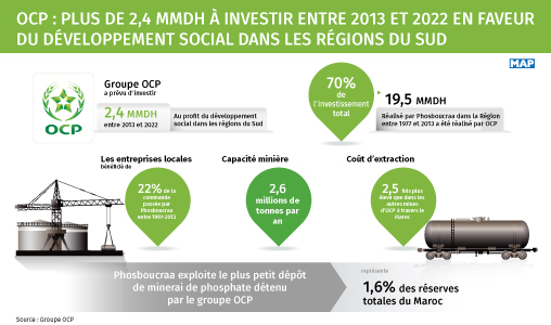 Phosboucraa est engagé dans un plan de développement de près de 2 milliards USD pour améliorer la durabilité de son activité (OCP)