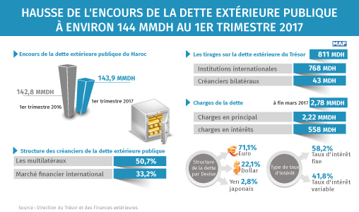 Hausse de l’encours de la dette extérieure publique à environ 144 MMDH au 1er trimestre 2017