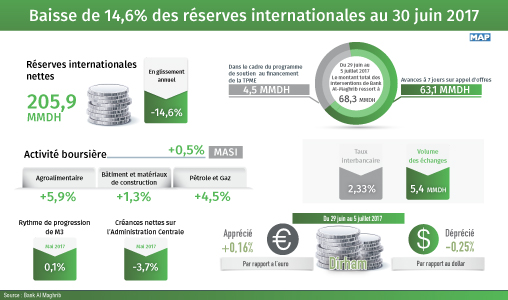 Baisse de 14,6% des réserves internationales au 30 juin 2017 (BAM)