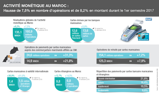 L’activité monétique au Maroc : Hausse de 7,5% en nombre d’opérations et de 8,2% en montant durant le 1er semestre 2017 (CMI)