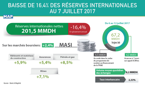 Baisse de 16,4% des réserves internationales au 7 juillet 2017 (BAM)