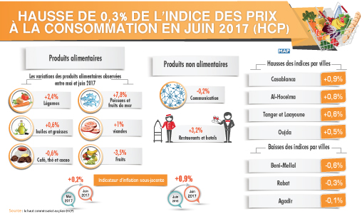 Hausse de 0,3% de l’indice des prix à la consommation en juin 2017 (HCP)