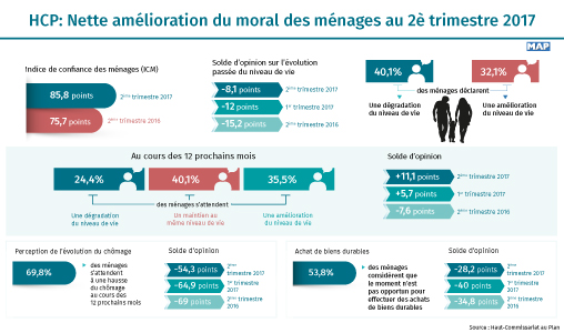 HCP: Nette amélioration du moral des ménages au 2è trimestre 2017