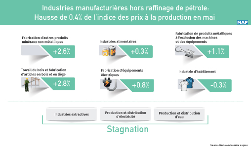 Industries manufacturières hors raffinage de pétrole: Hausse de 0,4% de l’indice des prix à la production en mai (HCP)