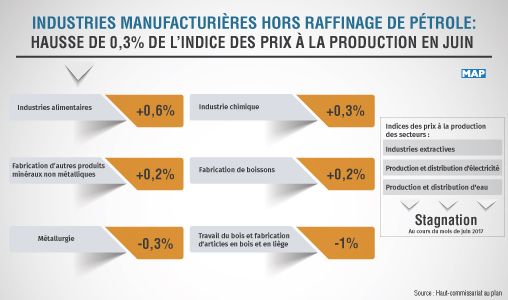 Industries manufacturières hors raffinage de pétrole: Hausse de 0,3% de l’indice des prix à la production en juin (HCP)