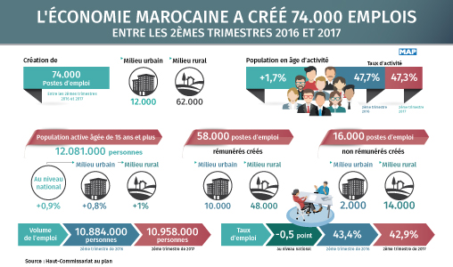 L’économie marocaine a créé 74.000 emplois entre les 2èmes trimestres 2016 et 2017 (HCP)