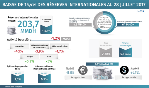 Baisse de 15,4% des réserves internationales au 28 juillet 2017 (BAM)