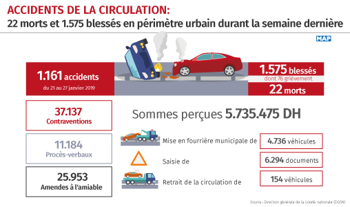 Accidents de la circulation: 22 morts et 1.575 blessés en périmètre urbain en une semaine