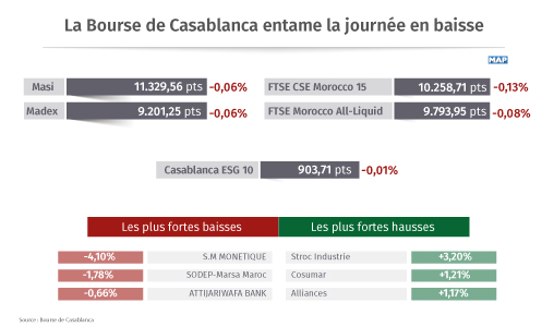 La Bourse de Casablanca entame la journée en baisse