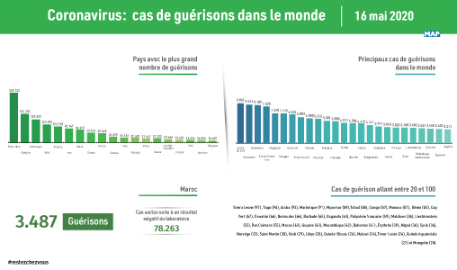 Covid-19: L’évolution des guérisons dans le monde en chiffres