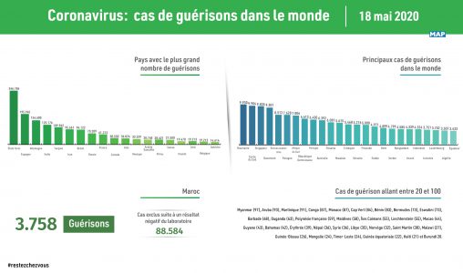 Covid-19: L’évolution des guérisons dans le monde en chiffres