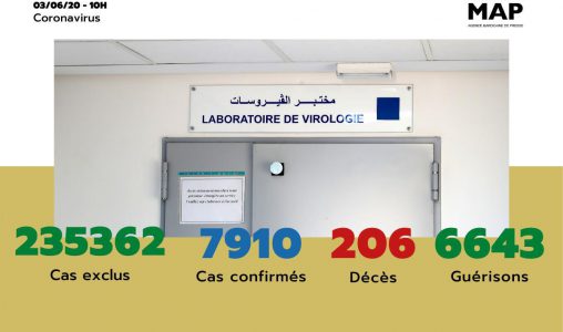 Covid-19: 44 nouveaux cas confirmés au Maroc, 7.910 au total