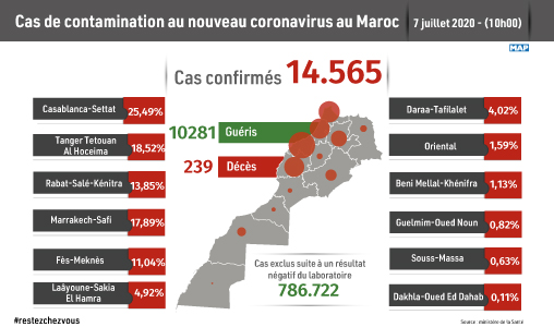 Covid-19: 186‬ nouveaux cas confirmés au Maroc, 14.565​ au total