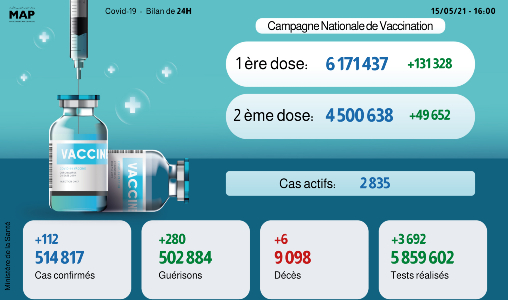 Coronavirus: 112 nouveaux cas et 280 guérisons en 24H