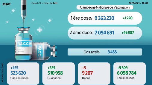 Covid-19: 455 nouveaux cas et 335 guérisons en 24H