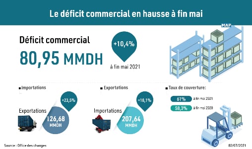 Le déficit commercial en hausse de 10,4% à fin mai (Office des changes)