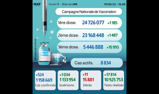 Covid-19: 524 nouveaux cas, plus de 5,44 millions de personnes ont reçu trois doses du vaccin