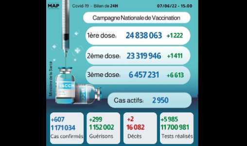 Covid-19: 607 nouveaux cas, plus de 6,45 millions de personnes ont reçu trois doses du vaccin