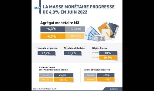 La masse monétaire progresse de 4,3% en juin 2022