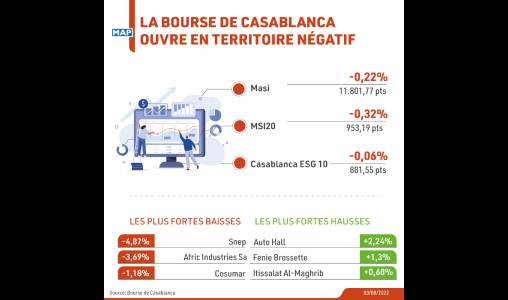 La Bourse de Casablanca ouvre en territoire négatif