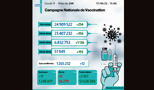 Covid-19: 12 nouveaux cas, plus de 6,83 millions de personnes ont reçu trois doses du vaccin