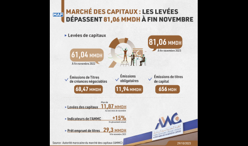 Marché de capitaux : les levées dépassent 81,06 MMDH à fin novembre (AMMC)